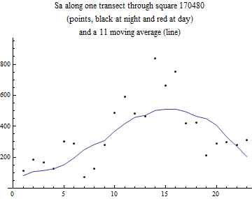 Graphics:Sa along one transect through square 170480 (points, black at night and red at day) and a 11 moving average (line)